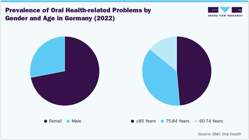 Prevalence Of Oral Health-Related Problems By Gender And Age In Germany 2022 Prevalence Of Oral Health-Related Problems By Gender And Age In Germany 2022