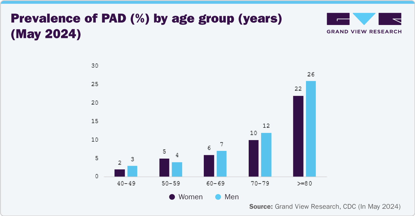 Prevalence of PAD (%) by age group (years) (May 2024)