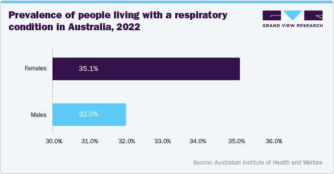 Prevalence of people living with a respiratory condition in Australia, 2022