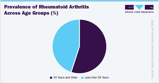 Prevalence of Rheumatoid Arthritis Across Age Groups (%)