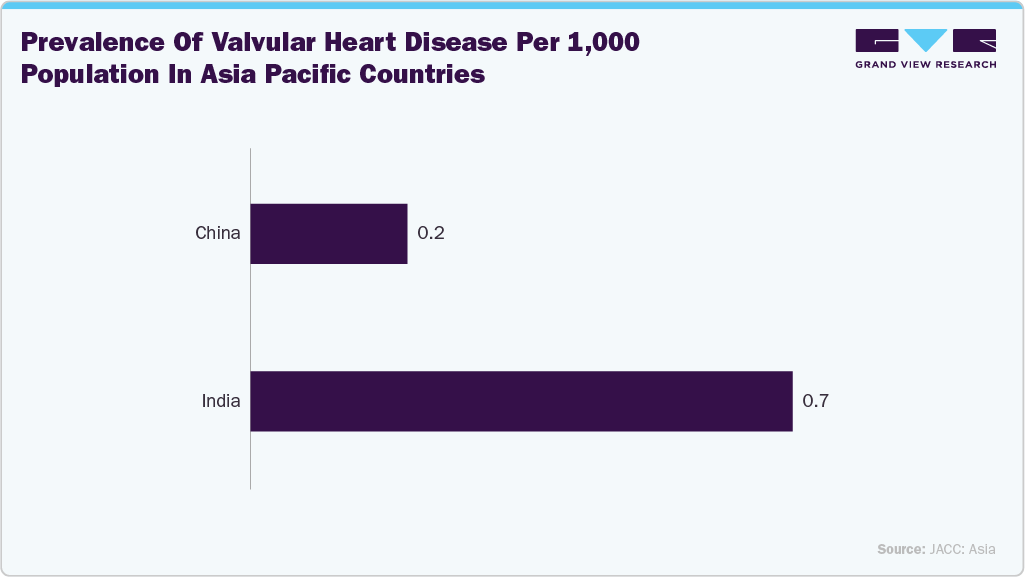 Prevalence of Valvular Heart Disease per 1,000 Population in Asia Pacific Countries Prevalence of Valvular Heart Disease per 1,000 Population in Asia Pacific Countries