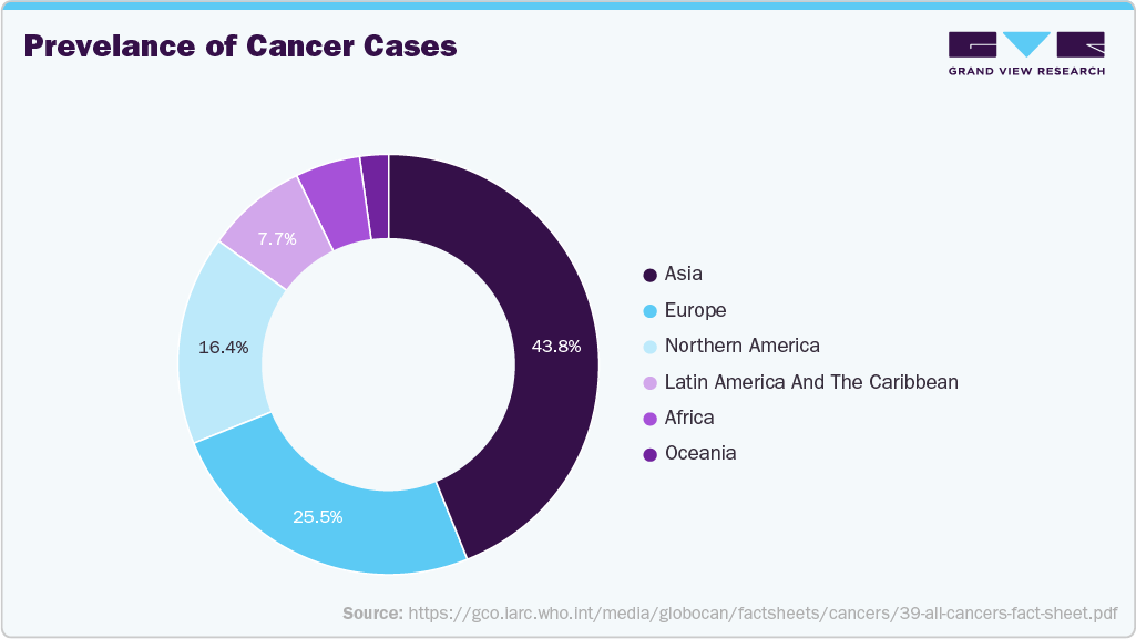 Prevelance of Cancer Cases
Prevelance of Cancer Cases