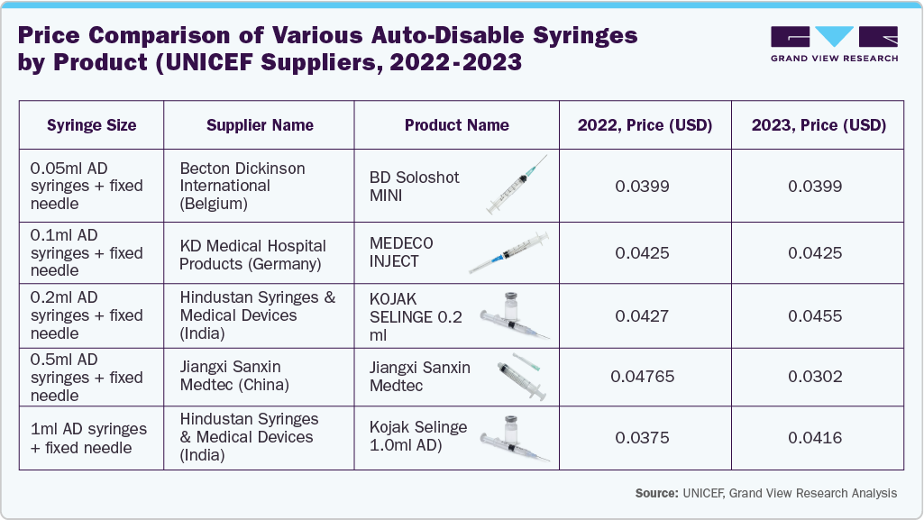 Price Comparison Of various auto disable syrenges by product(UNICEF Suppliers, 2022-2023) Price Comparison Of various auto disable syrenges by product(UNICEF Suppliers, 2022-2023)