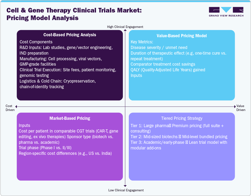 Cell And Gene Therapy Clinical Trials Market: Pricing Model Analysis Cell And Gene Therapy Clinical Trials Market: Pricing Model Analysis