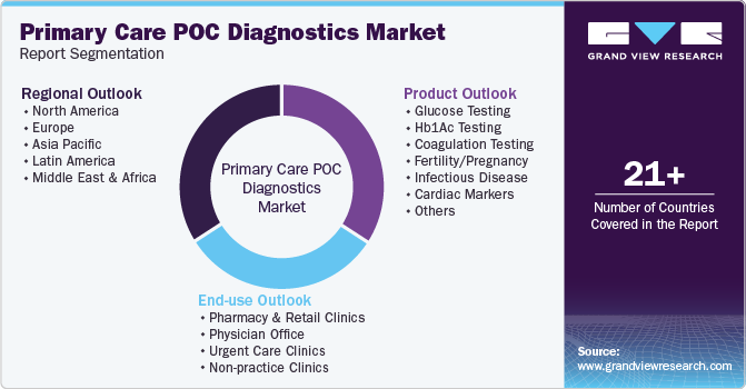 Primary Care POC Diagnostics Market Report Segmentation