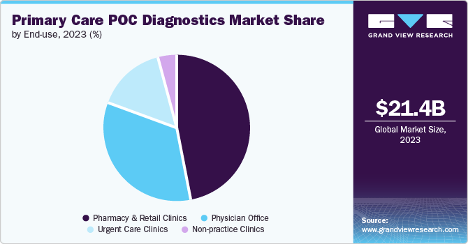 Primary Care POC Diagnostics Market Share by End use, 2023 (%)