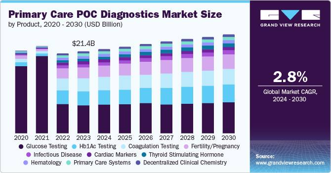 Primary Care POC Diagnostics  Market Size by Product, 2020 - 2030 (USD Billion)