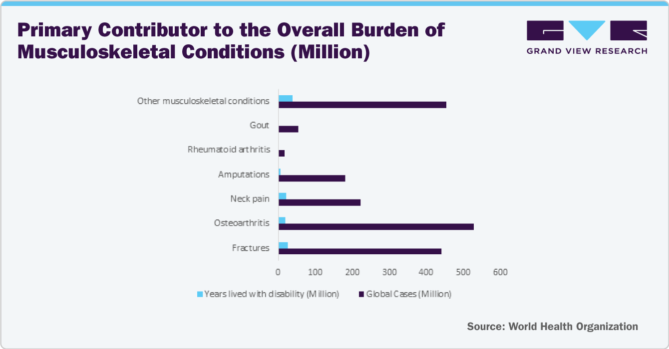 Primary Contributor to the Overall Burden of Musculoskeletal Conditions (Million)