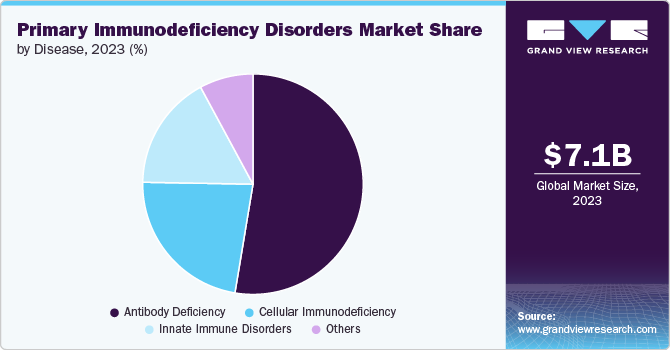 Primary Immunodeficiency Disorders Market Share, 2023