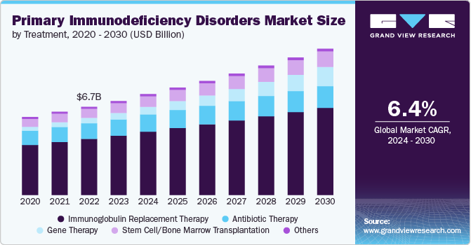 Primary Immunodeficiency Disorders Market Size, 2024 - 2030