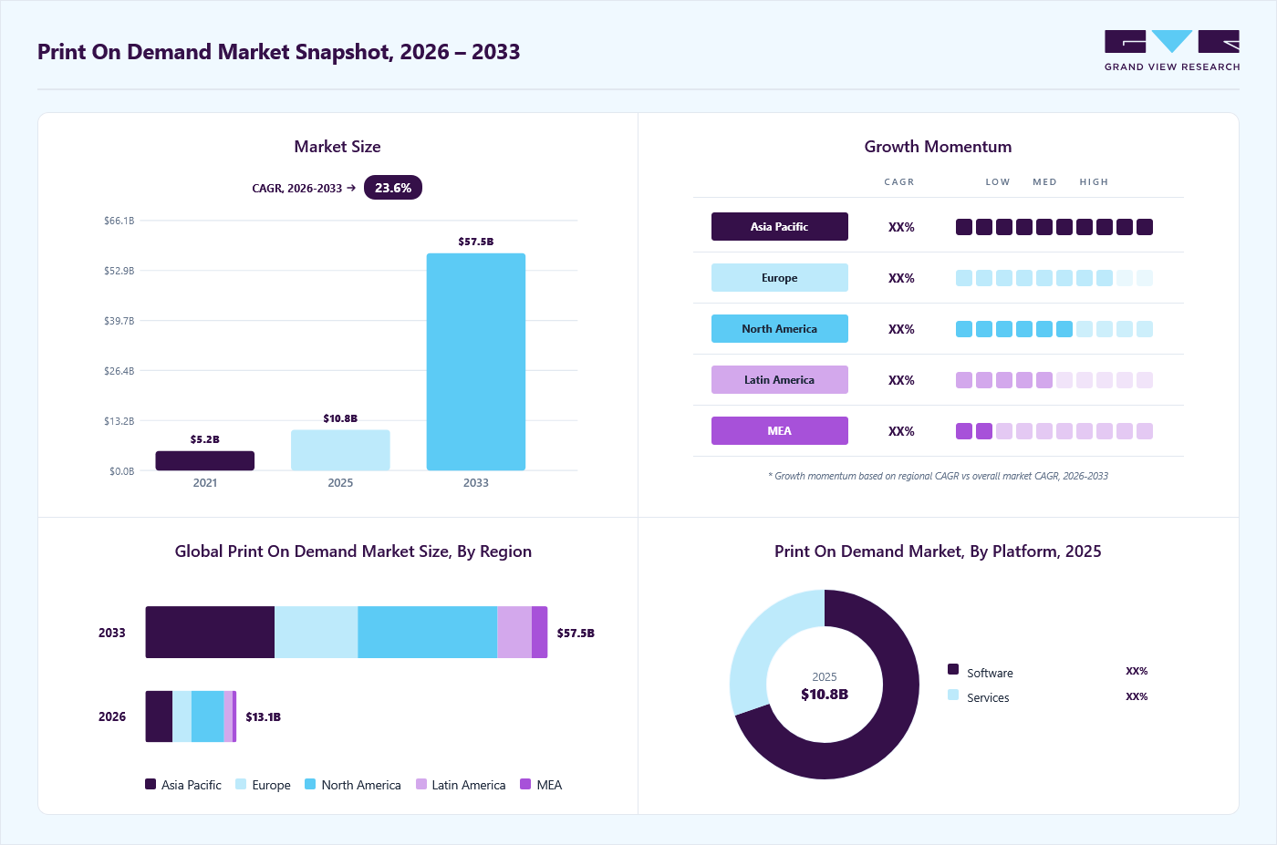 Print on demand market overview: Grand View Research estimates the global market size at USD 10.8 billion in 2025, projected to grow from USD 13.1 billion in 2026 to USD 57.5 billion by 2033 at a 23.6% CAGR, with regional growth momentum.