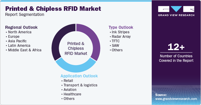 Printed and Chipless RFID Market Report Segmentation