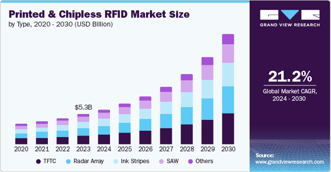 Printed and Chipless RFID market size and growth rate, 2024 - 2030