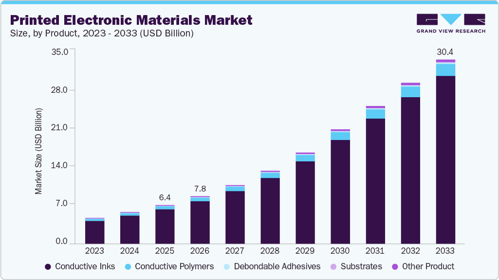 Printed electronic materials market size and growth forecast (2023-2033) Printed electronic materials market size and growth forecast (2023-2033)