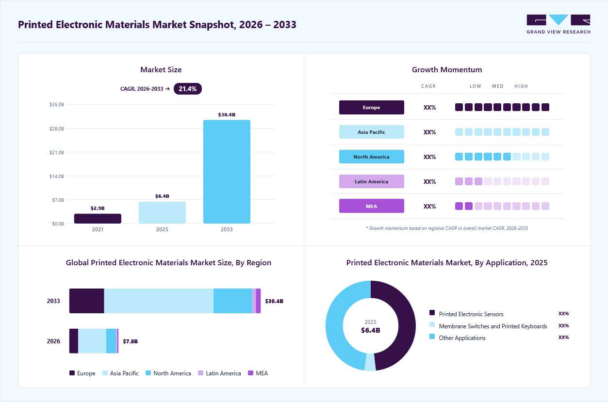 Printed electronic materials market overview: Grand View Research estimates the global market size at USD 6,383.0 million in 2025, projected to grow from USD 6,383.0 million in 2026 to USD 30,395.0 million by 2033 at a 21.4% CAGR, with regional growth momentum.