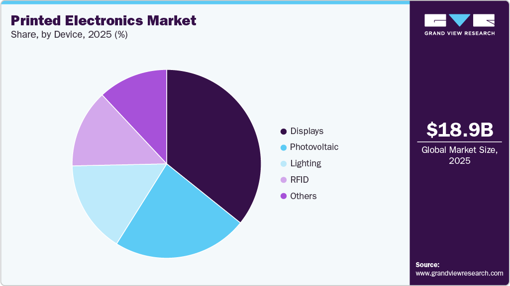 Printed Electronics Market Share Printed Electronics Market Share