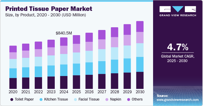 Printed Tissue Paper Market Size, by Product, 2020 - 2030 (USD Million)