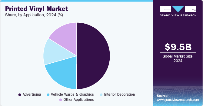 Printed Vinyl Market Share, Application, 2024 (%) Printed Vinyl Market Share, Application, 2024 (%)