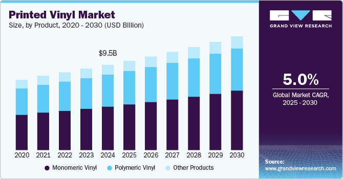 Printed Vinyl Market Size, By Product, 2020 - 2030 (USD Billion) Printed Vinyl Market Size, By Product, 2020 - 2030 (USD Billion)
