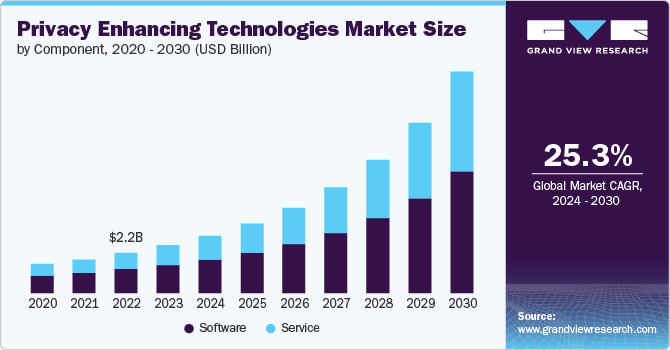 Privacy Enhancing Technologies Market Size by Component, 2020 - 2030 (USD Billion)