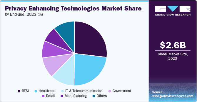 Privacy Enhancing Technologies Market Share by End-use, 2023 (%)