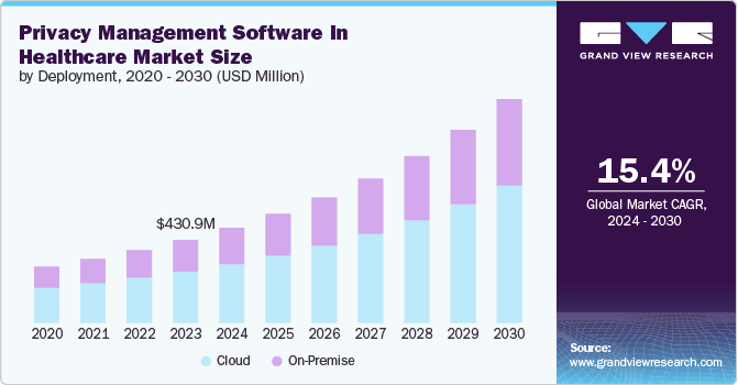 Privacy Management Software In Healthcare Market size and growth rate, 2024 - 2030