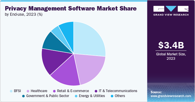 Privacy Management Software Market share and size, 2023