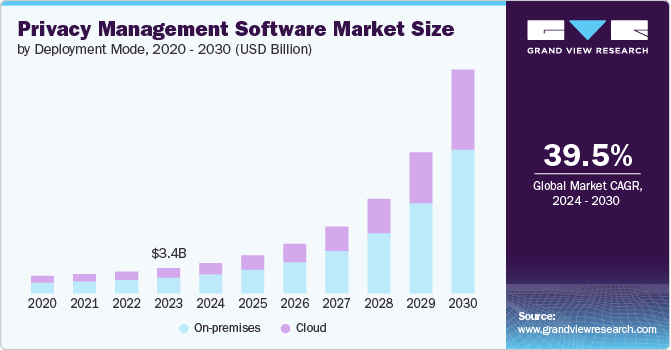 Privacy Management Software Market size and growth rate, 2024 - 2030