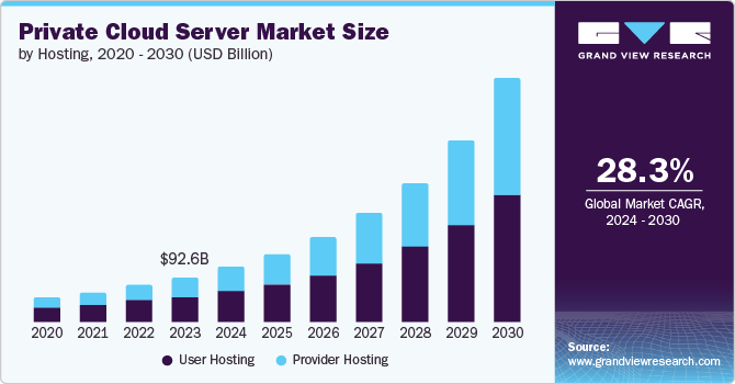 Private Cloud Server Market Size, 2024 - 2030