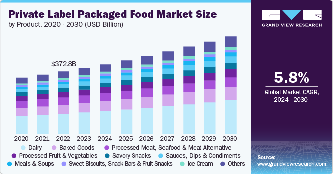 Private Label Packaged Food Market size and growth rate, 2024 - 2030