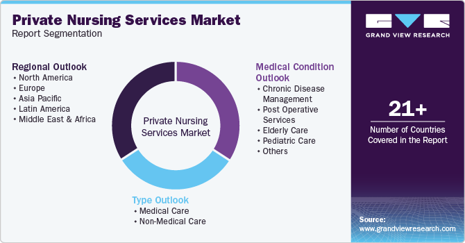 Private Nursing Services Market Report Segmentation