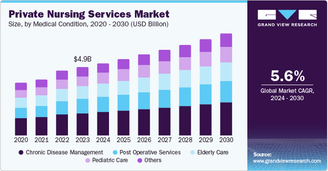 Private Nursing Services Market Size by Medical Condition, 2020 - 2030 (USD Billion)