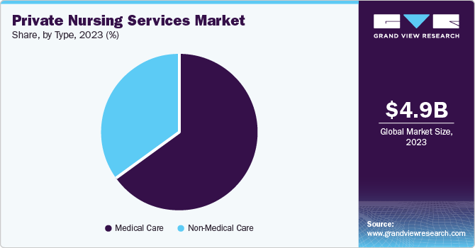 Private Nursing Services Market Share by By Type, 2023 (%)