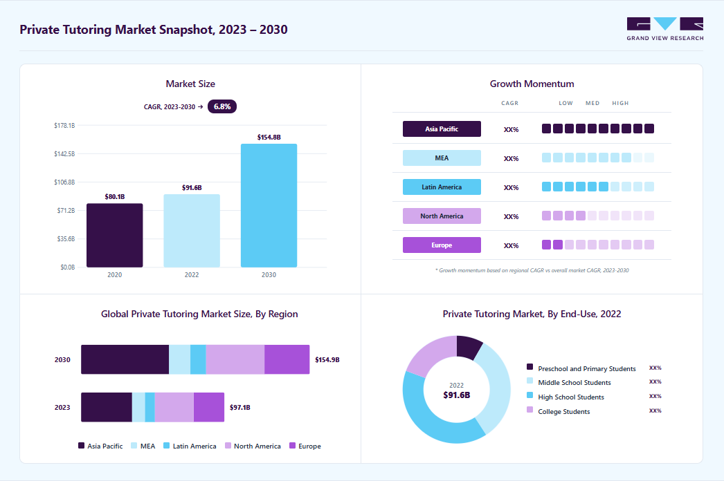 Private tutoring market overview: Grand View Research estimates the global market size at USD 91.65 billion in 2022, projected to grow from USD 97.11 billion in 2023 to USD 154.8 billion by 2030 at a 6.8% CAGR, with regional growth momentum.