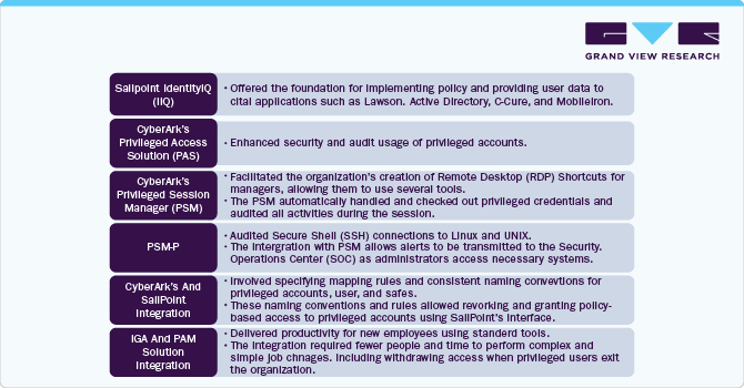 Privileged Access Management In Healthcare Market Solution