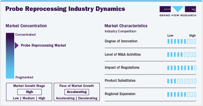 Probe Reprocessing Industry Dynamics