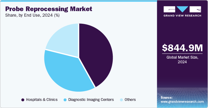 Probe Reprocessing Market Share, By End Use, 2024 (%)