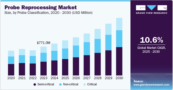 Probe Reprocessing Market Size, By Probe Classification, 2018 - 2030 (USD Million)