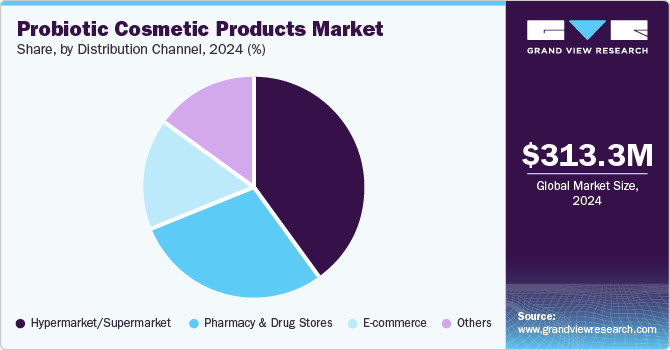 Probiotic Cosmetic Products Market Share by Distribution Channel, 2024 (%)