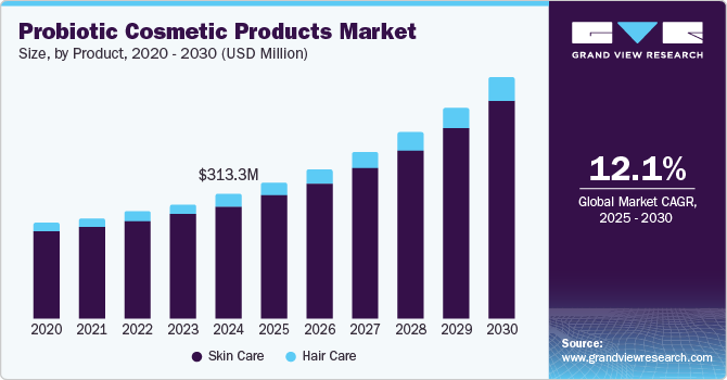 Probiotic Cosmetic Products Market Size by Product, 2020 - 2030 (USD Million)