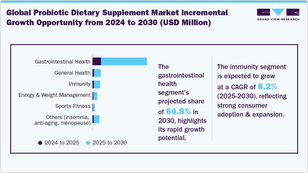 Probiotic Dietary Supplement Incremental Growth Opportunity from 2024 to 2030 (USD Million) Probiotic Dietary Supplement Incremental Growth Opportunity from 2024 to 2030 (USD Million)
