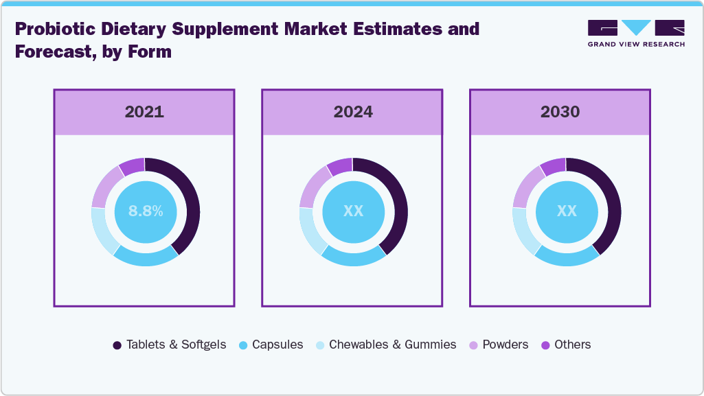 Probiotic Dietary Supplement Market Estimates and Forcaste, by Form Probiotic Dietary Supplement Market Estimates and Forcaste, by Form