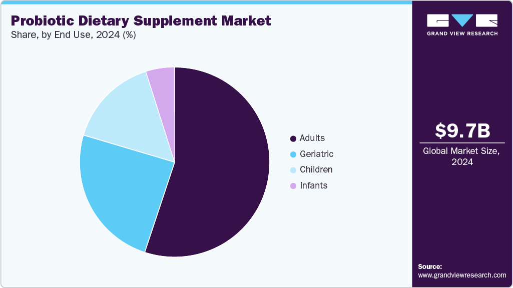 Probiotic Dietary Supplement Market Share Probiotic Dietary Supplement Market Share