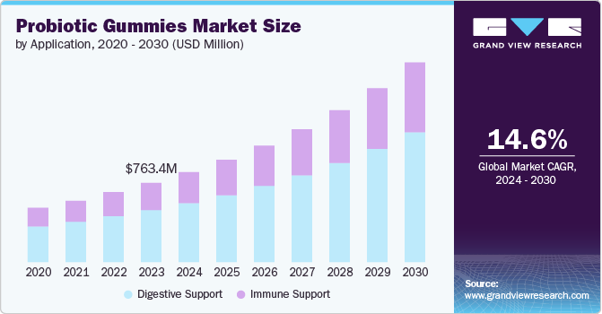 probiotic gummies market size and growth rate, 2024 - 2030