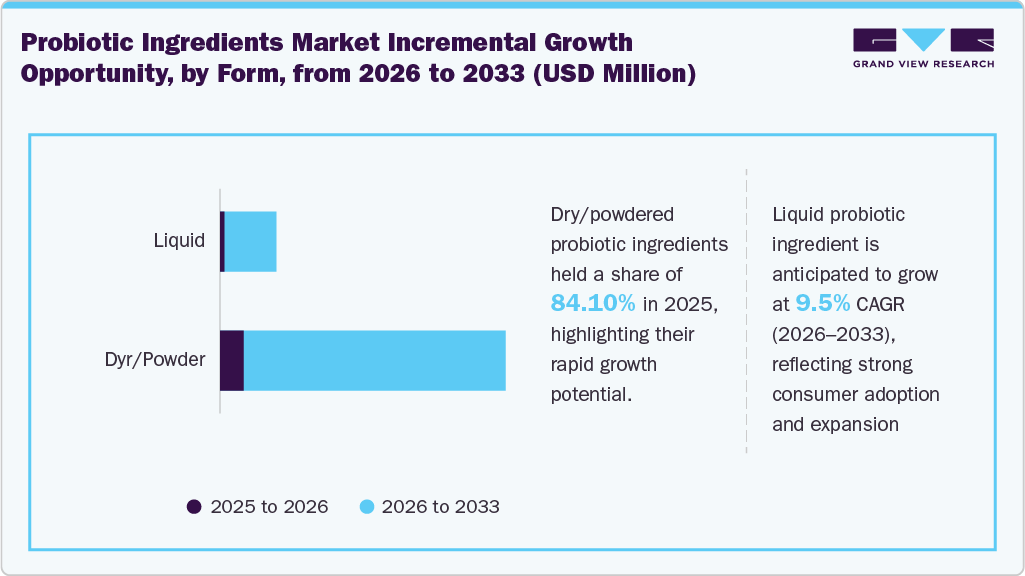 Probiotic Ingredients Incremental Growth Opportunity from 2026 to 2033 (USD Million) Probiotic Ingredients Incremental Growth Opportunity from 2026 to 2033 (USD Million)