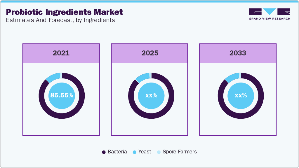 Probiotic Ingredients Market Estimate and Forecast, by Ingredient Probiotic Ingredients Market Estimate and Forecast, by Ingredient
