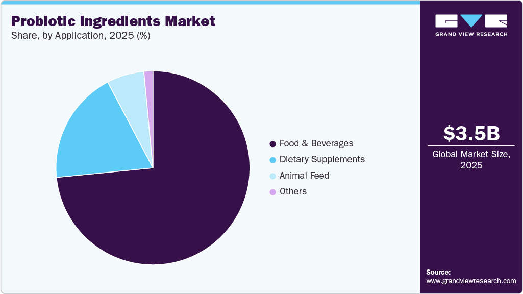 Probiotic Ingredients Market Share Probiotic Ingredients Market Share
