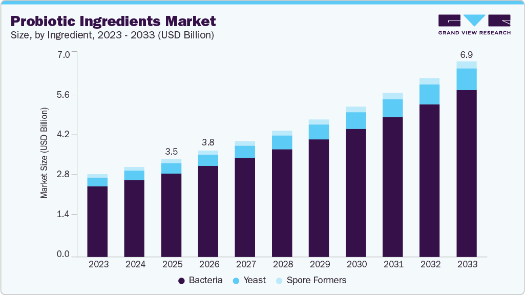 Probiotic ingredients market size and growth forecast (2023-2033) Probiotic ingredients market size and growth forecast (2023-2033)