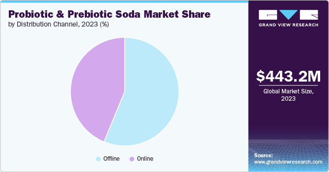 Probiotic And Prebiotic Soda Market share and size, 2023