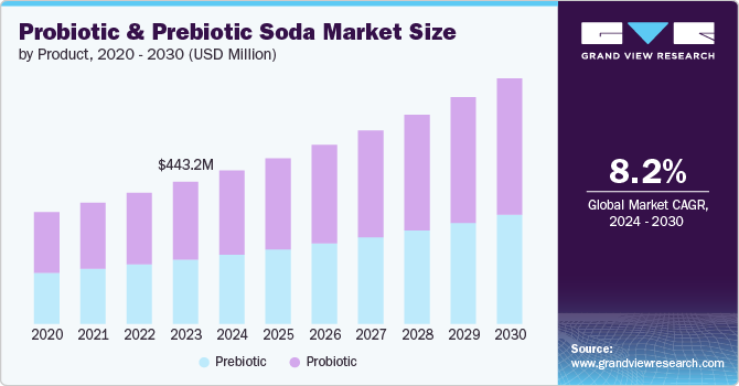 Probiotic And Prebiotic Soda Market size and growth rate, 2024 - 2030